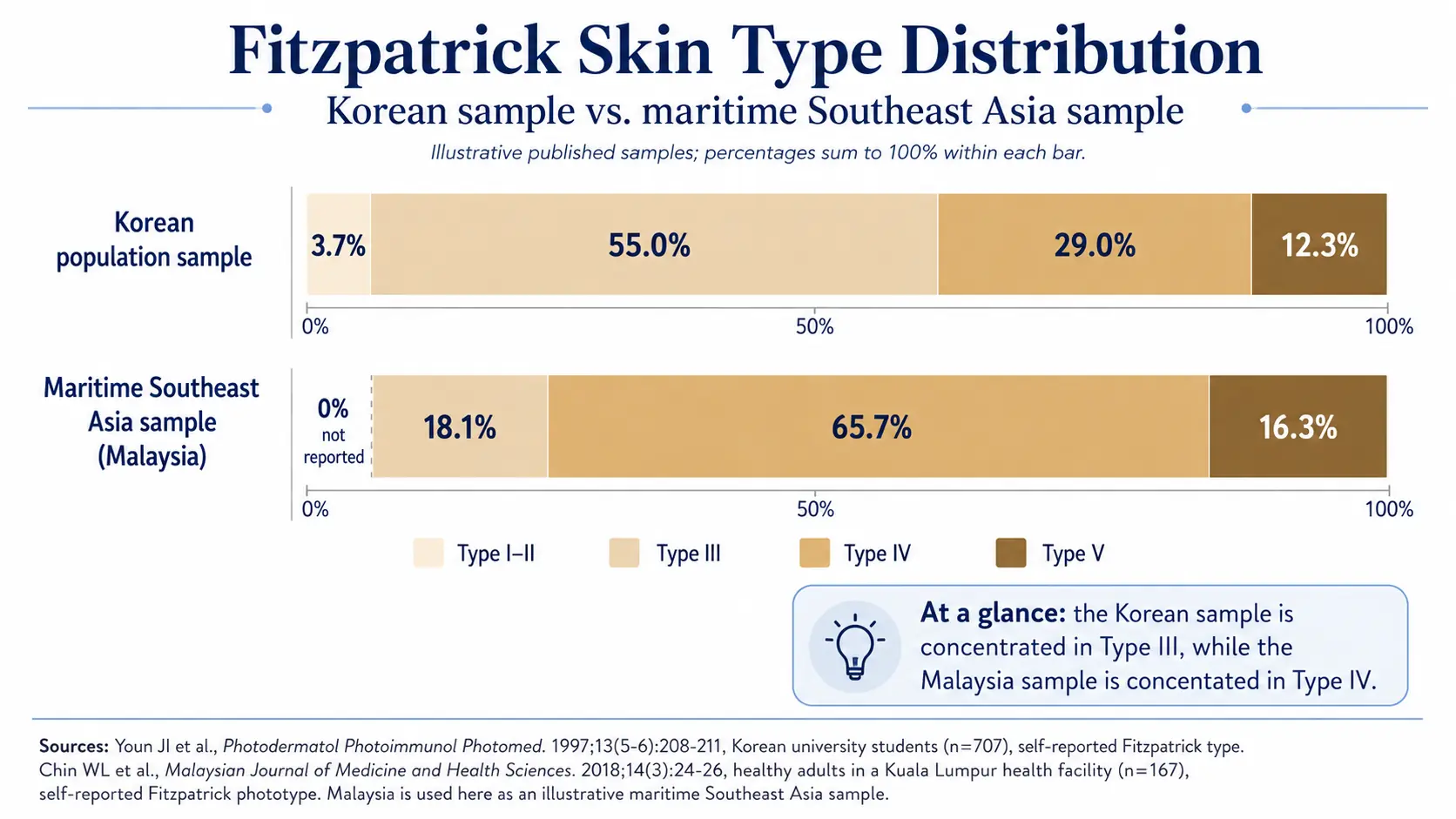 Stacked bar chart comparing Fitzpatrick skin type distribution in a Korean population sample against a maritime Southeast Asian population.