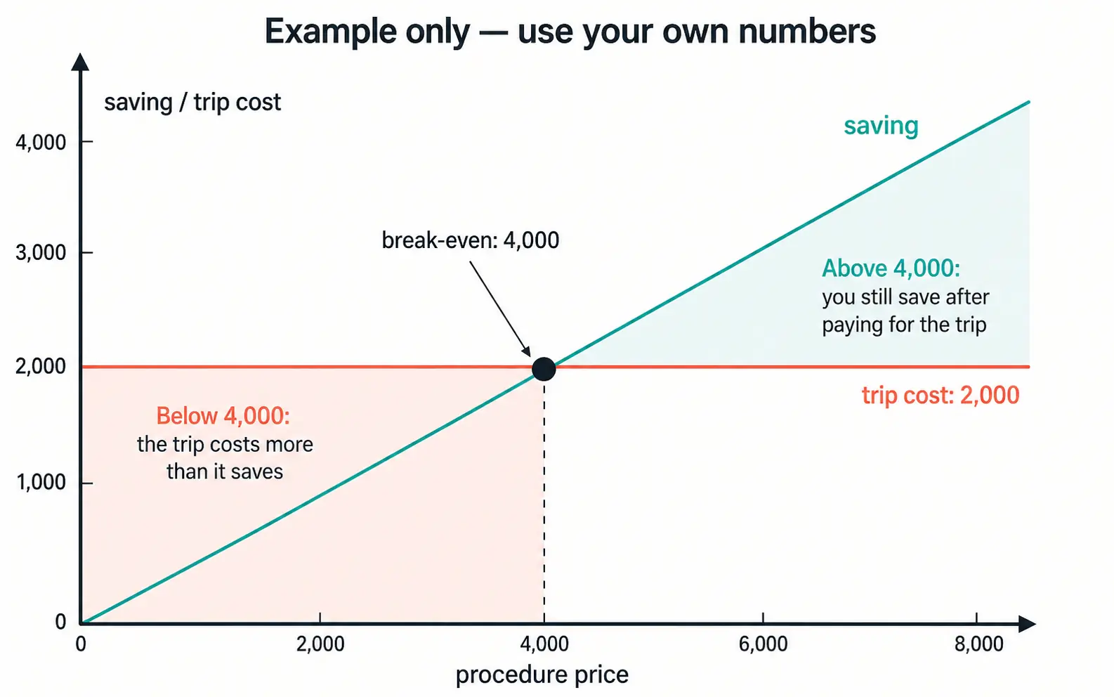 A chart showing trip costs staying flat as procedure price rises, while savings rise steadily and cross above the trip cost at a break-even point